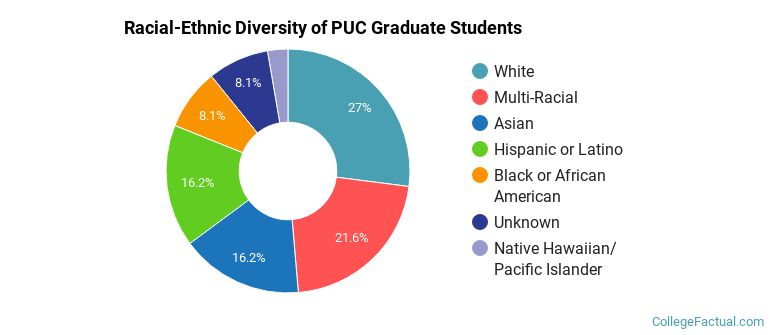 Racial-Ethnic Diversity of PUC Graduate Students