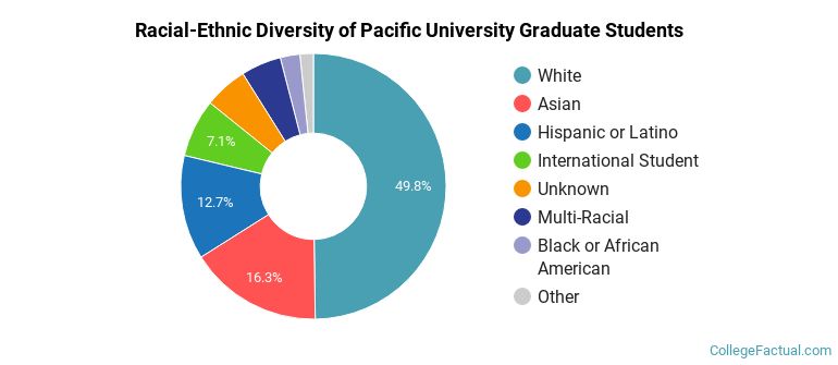 Racial-Ethnic Diversity of Pacific University Graduate Students