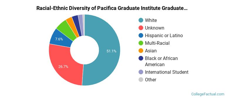 Racial-Ethnic Diversity of Pacifica Graduate Institute Graduate Students