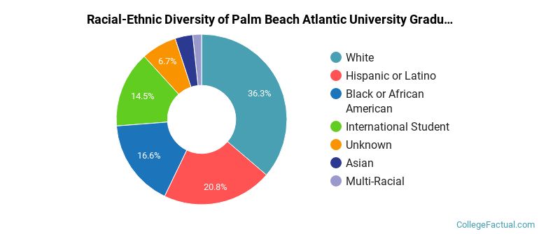 Racial-Ethnic Diversity of Palm Beach Atlantic University Graduate Students