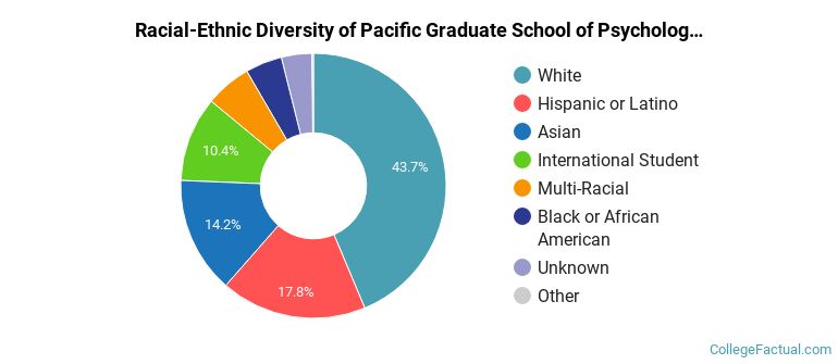 Racial-Ethnic Diversity of Pacific Graduate School of Psychology Graduate Students