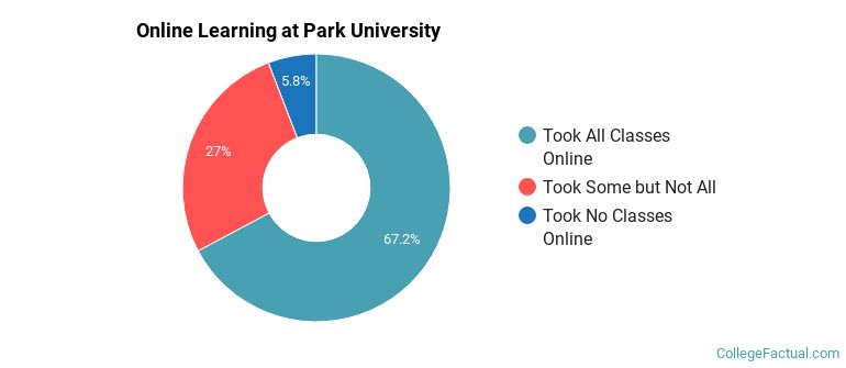 Online Learning at Park University