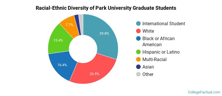 Racial-Ethnic Diversity of Park University Graduate Students