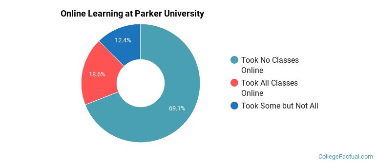 Online Learning at Parker University