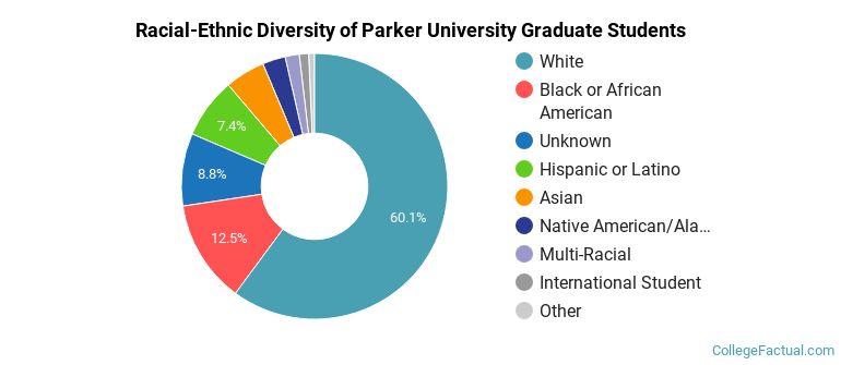 Racial-Ethnic Diversity of Parker University Graduate Students