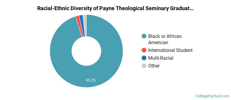 Racial-Ethnic Diversity of Payne Theological Seminary Graduate Students