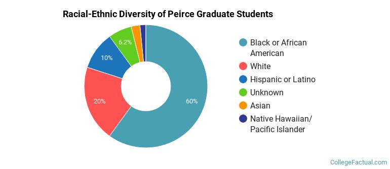 Racial-Ethnic Diversity of Peirce Graduate Students