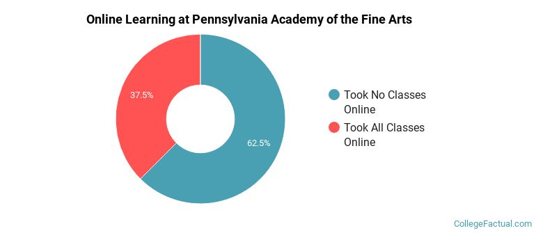 Online Learning at Pennsylvania Academy of the Fine Arts
