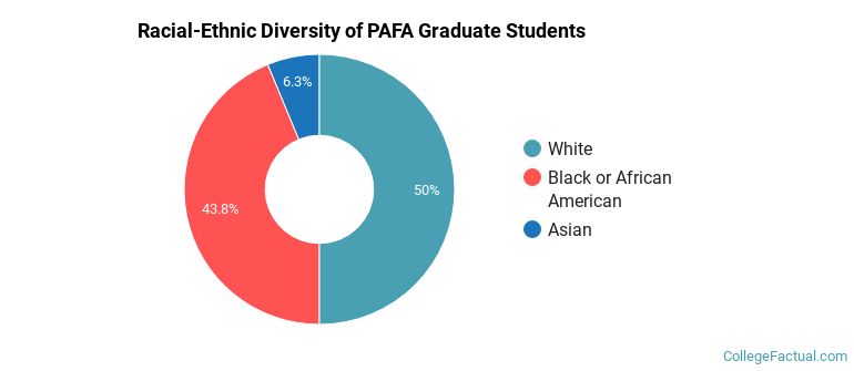 Racial-Ethnic Diversity of PAFA Graduate Students