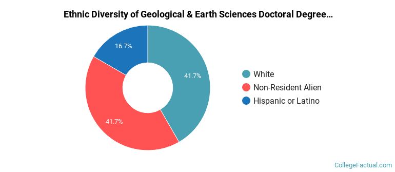 Ethnic diversity of Geological & Earth Sciences majors at Pennsylvania State University-Main Campus