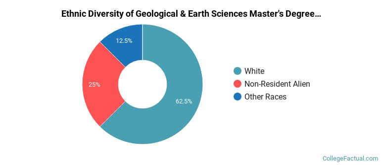 Ethnic diversity of Geological & Earth Sciences majors at Pennsylvania State University-Main Campus