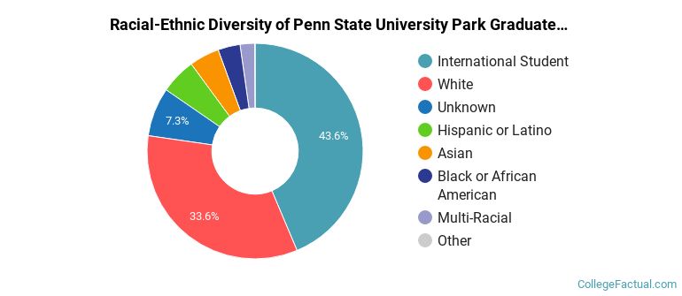 Racial-Ethnic Diversity of Penn State University Park Graduate Students