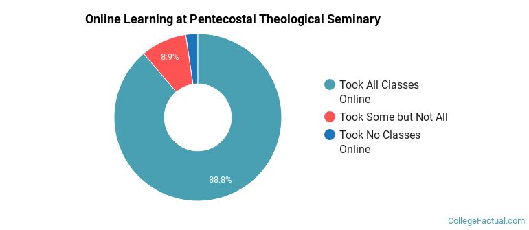 Online Learning at Pentecostal Theological Seminary