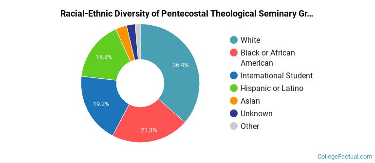 Racial-Ethnic Diversity of Pentecostal Theological Seminary Graduate Students