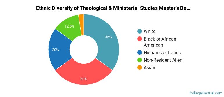 Ethnic diversity of Theological & Ministerial Studies majors at Pentecostal Theological Seminary