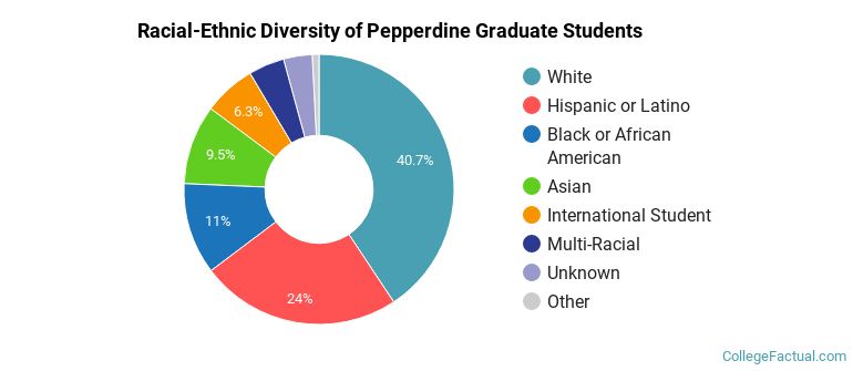 Racial-Ethnic Diversity of Pepperdine Graduate Students