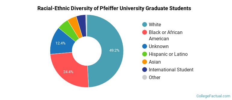 Racial-Ethnic Diversity of Pfeiffer University Graduate Students