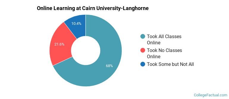 Online Learning at Cairn University-Langhorne