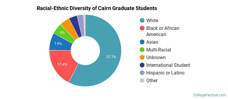 Racial-Ethnic Diversity of Cairn Graduate Students