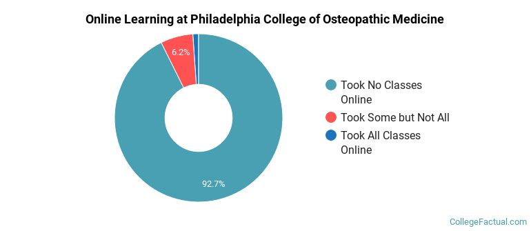 Online Learning at Philadelphia College of Osteopathic Medicine