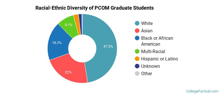 Racial-Ethnic Diversity of PCOM Graduate Students