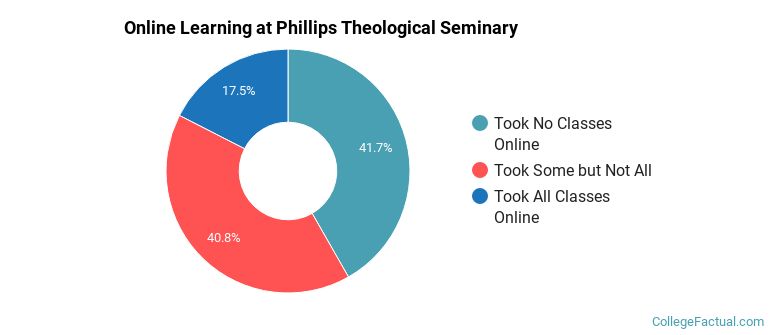 Online Learning at Phillips Theological Seminary