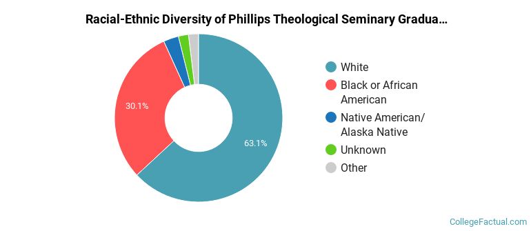 Racial-Ethnic Diversity of Phillips Theological Seminary Graduate Students