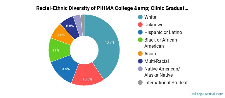 Racial-Ethnic Diversity of PIHMA College &amp; Clinic Graduate Students