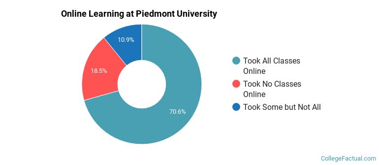 Online Learning at Piedmont University