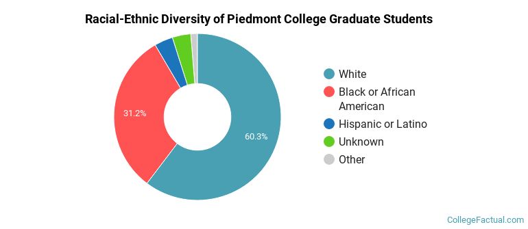 Racial-Ethnic Diversity of Piedmont College Graduate Students