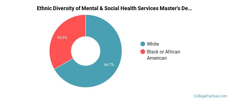Ethnic diversity of Mental & Social Health Services majors at Carolina University