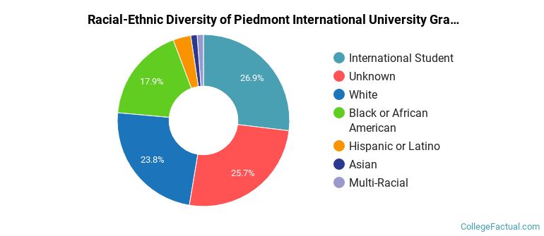 Racial-Ethnic Diversity of Piedmont International University Graduate Students