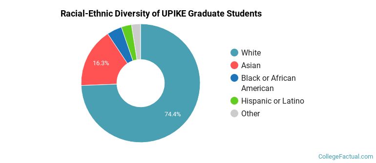Racial-Ethnic Diversity of UPIKE Graduate Students
