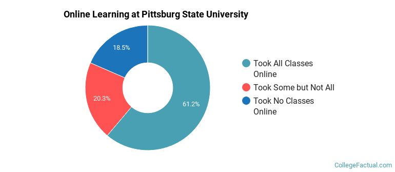 Online Learning at Pittsburg State University
