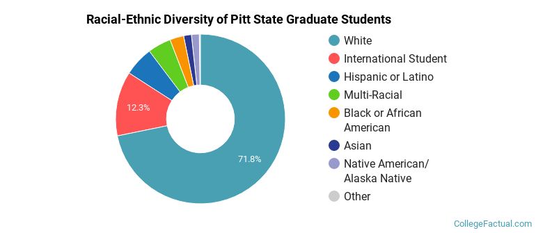 Racial-Ethnic Diversity of Pitt State Graduate Students