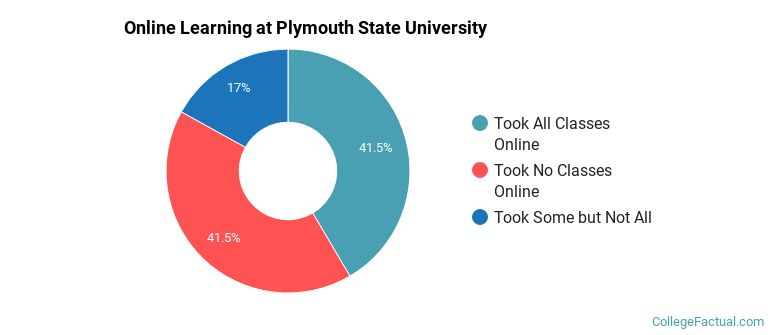 Online Learning at Plymouth State University