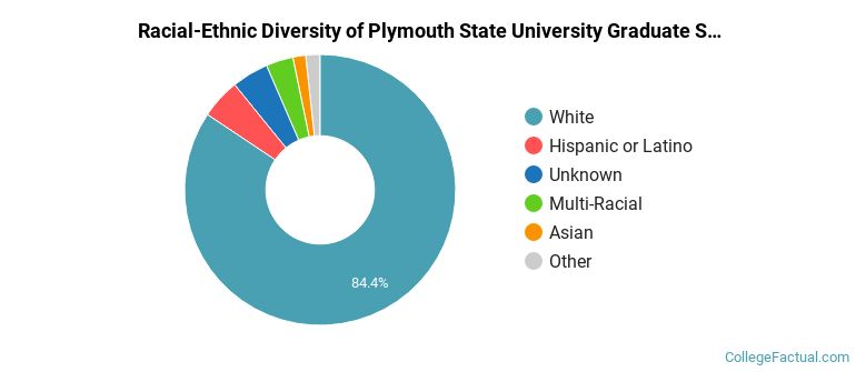 Racial-Ethnic Diversity of Plymouth State University Graduate Students
