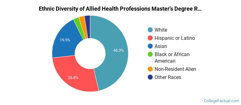 Ethnic diversity of Allied Health Professions majors at Point Loma Nazarene University