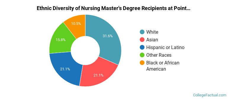 Ethnic diversity of Nursing majors at Point Loma Nazarene University