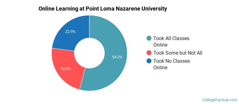 Online Learning at Point Loma Nazarene University