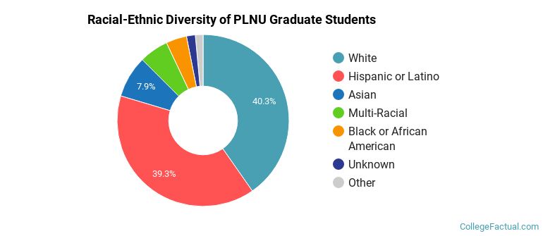 Racial-Ethnic Diversity of PLNU Graduate Students