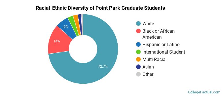 Racial-Ethnic Diversity of Point Park Graduate Students