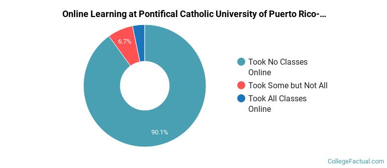Online Learning at Pontifical Catholic University of Puerto Rico-Arecibo