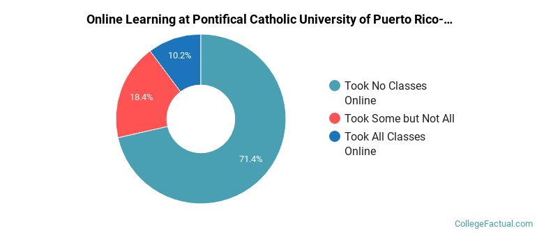 Online Learning at Pontifical Catholic University of Puerto Rico-Mayaguez