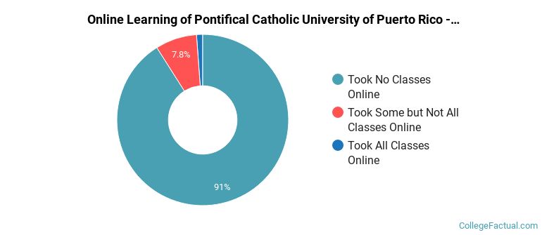 Online Learning at Pontifical Catholic University of Puerto Rico-Ponce