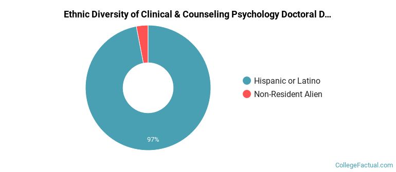 Ethnic diversity of Clinical & Counseling Psychology majors at Pontifical Catholic University of Puerto Rico-Ponce
