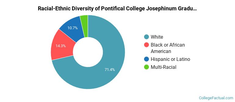 Racial-Ethnic Diversity of Pontifical College Josephinum Graduate Students