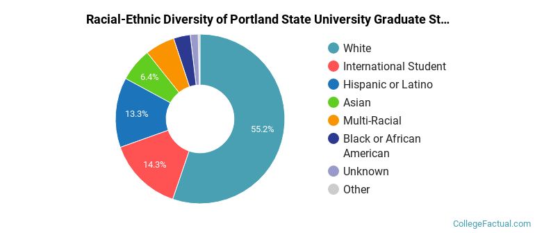 Racial-Ethnic Diversity of Portland State University Graduate Students