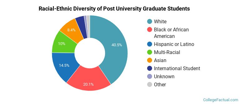 Racial-Ethnic Diversity of Post University Graduate Students