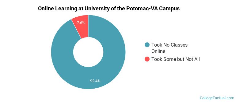 Online Learning at University of the Potomac-VA Campus